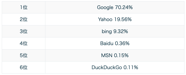 検索エンジンランキング|オフィスエヌ|ローカルSEO|Googleビジネスプロフィール(Googleマイビジネス)の管理